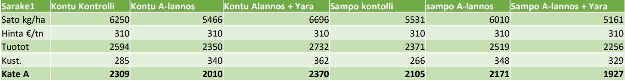 Härkäpapu_kannattavuus 2021 taulukko.png