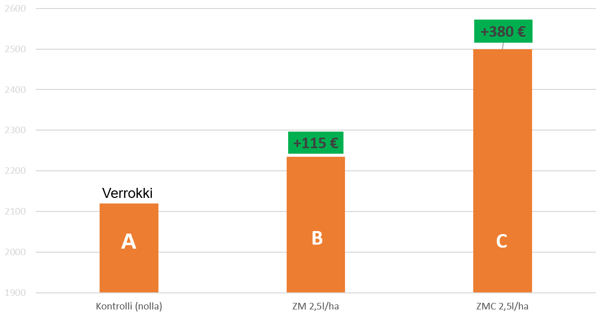 Härkäpapu_kannattavuus 2022 hiven.png