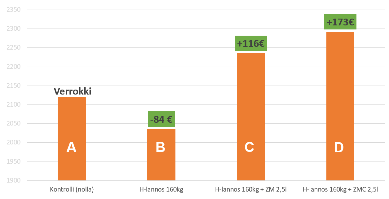 Härkäpapu_kannattavuus 2022 hiven+lannos.png