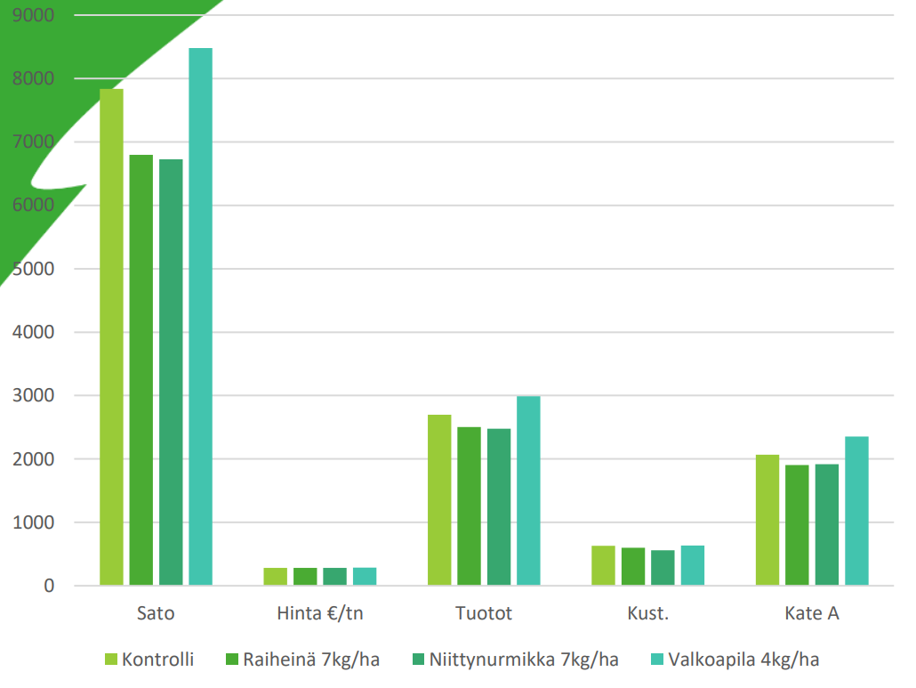 Kerääjäkasvikoe_kannattavuus 2021 diagrammi.png