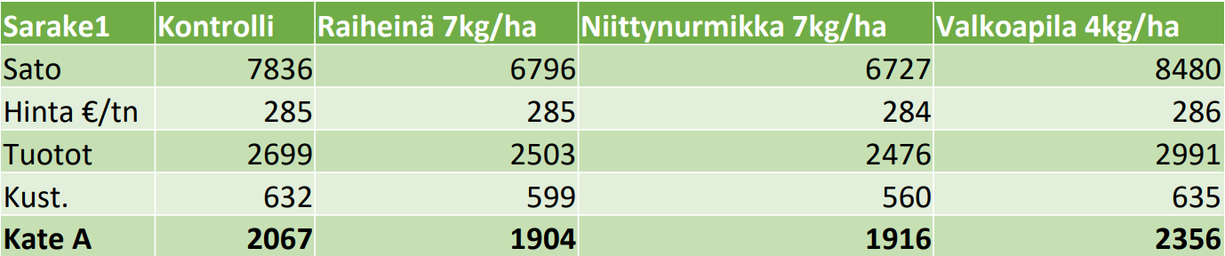 Kerääjäkasvikoe_kannattavuus 2021 taulukko.png