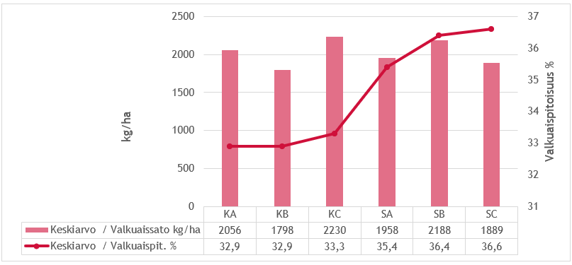 Valkuaispitoisuus ja sato haitta-aine.png