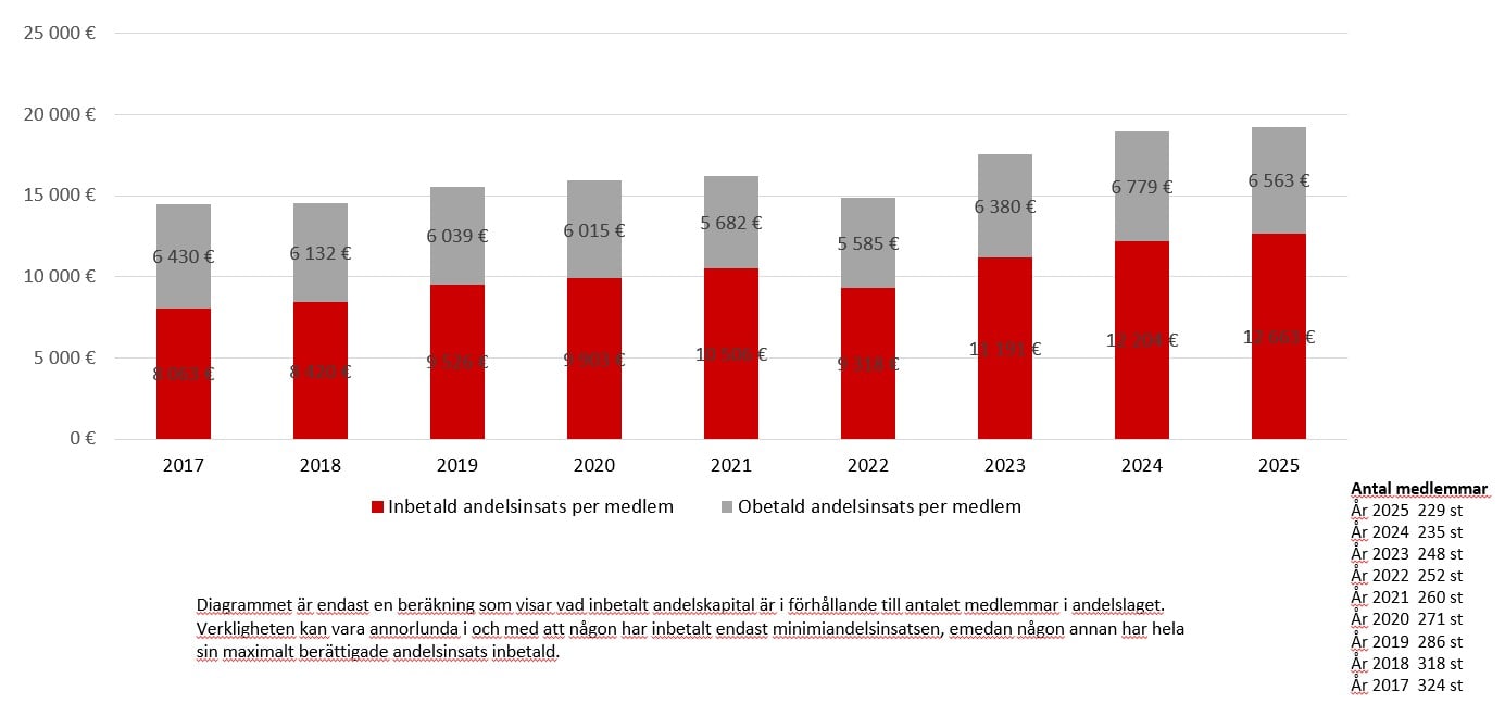 Betald och obetald andelsinsats i förhållande till antalet medlemmar 2025.jpg