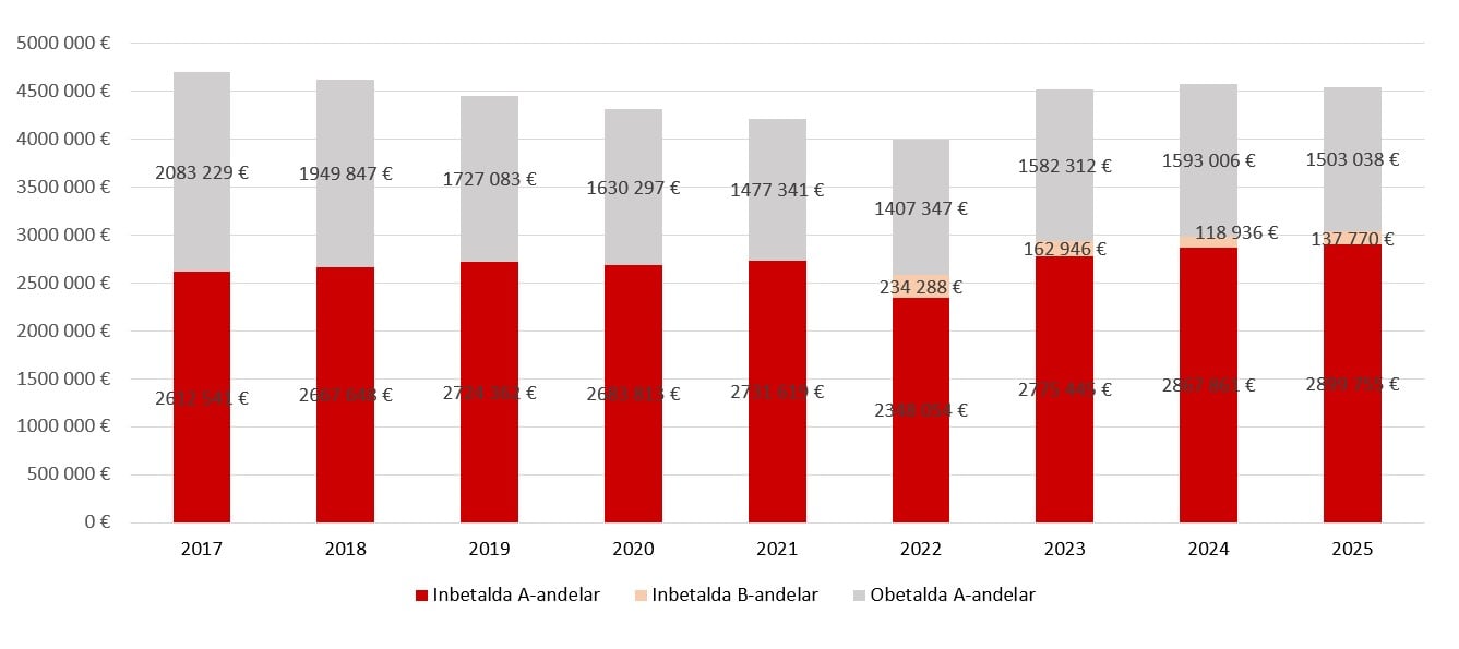 Betalda och obetalda andelar 31.12.2025.jpg