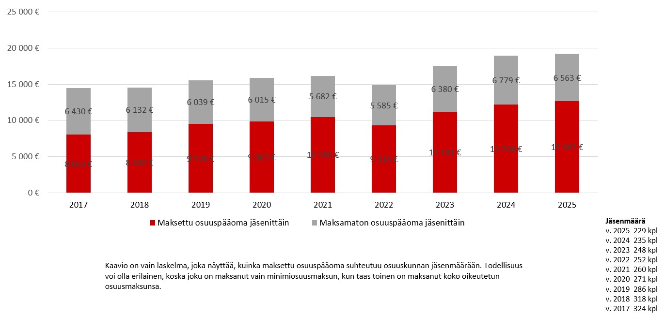 Jäsenkohtainen maksettu ja maksamaton osuuspääoma 2025.jpg