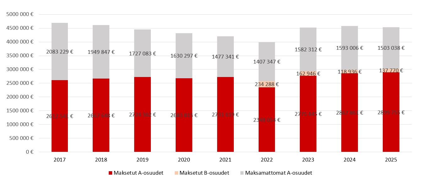 Maksetut ja maksamattomat osuudet 31.12.2025.jpg