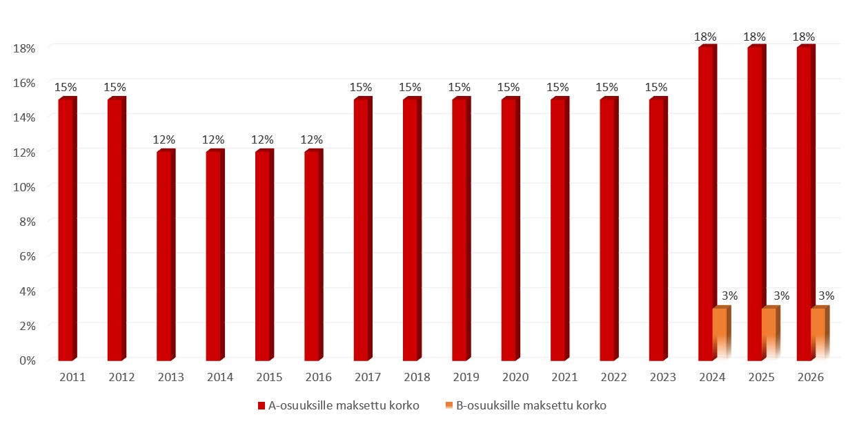 Osuuksille maksetut korkoprosentit 2026.jpg