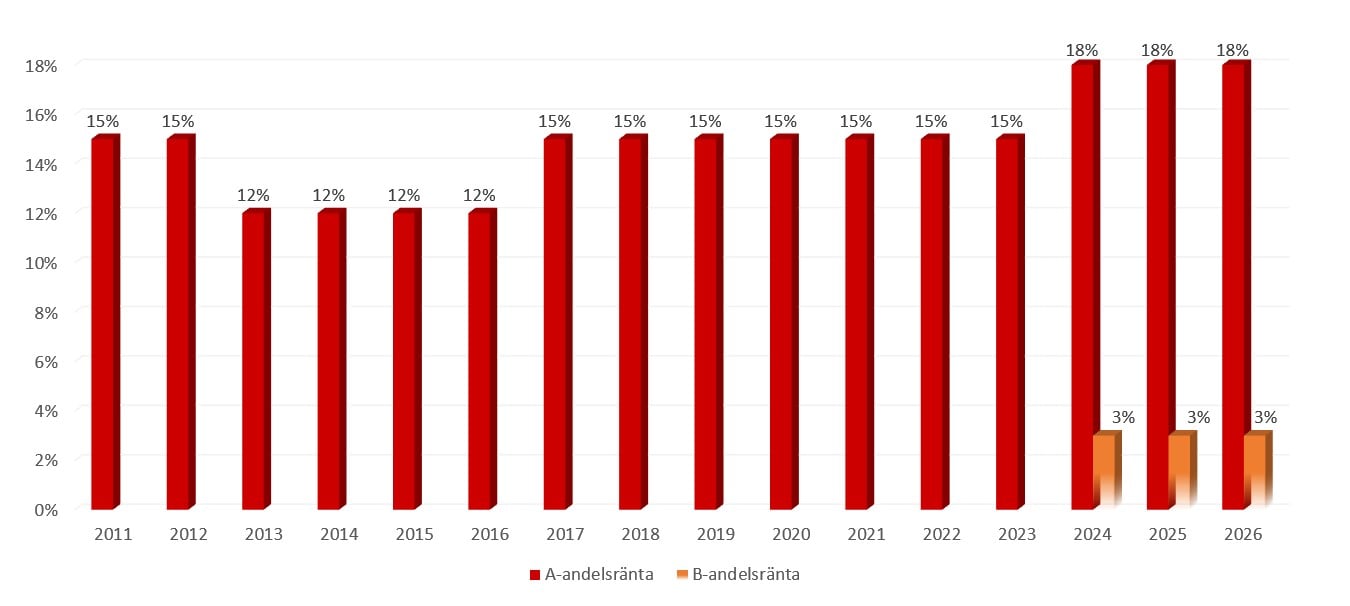 Räntesats på utbetald andelsränta 2026.jpg