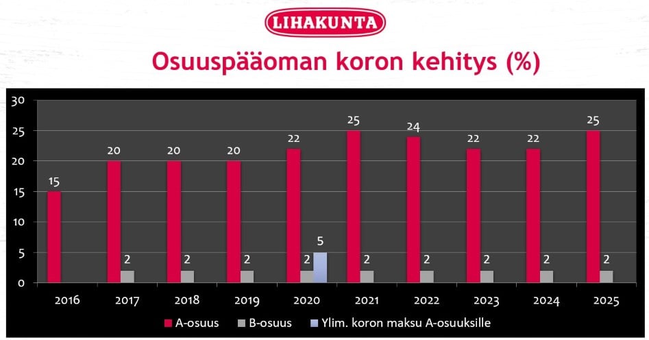 LK korkograafi 2016-2025.jpg