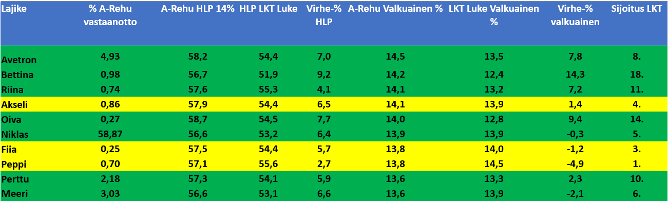 tp2_kaura valkuaispitoisuus.png